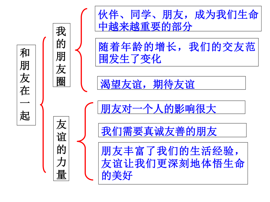 人教版《道德与法治》七年级上册：4.1 和朋友在一起 复习课件（共35张PPT）