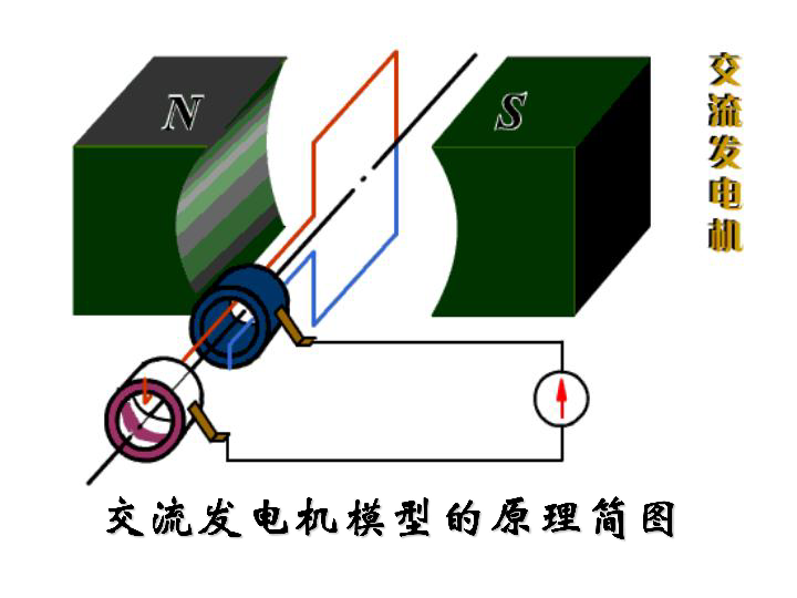 1 交 變 電 流直流電(dc) 電流方向不隨時間而改變一,交變電流按