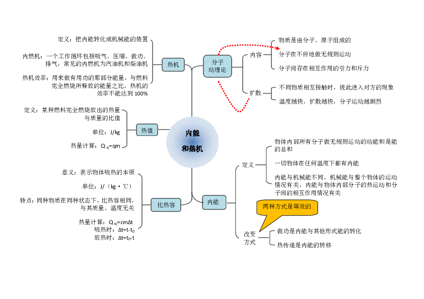 初中物理思维导图