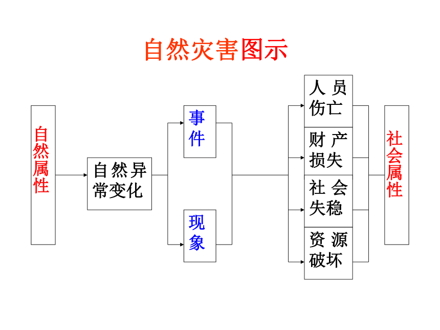 湘教版选修5第一章第一节自然灾害及其特点（共26张PPT）