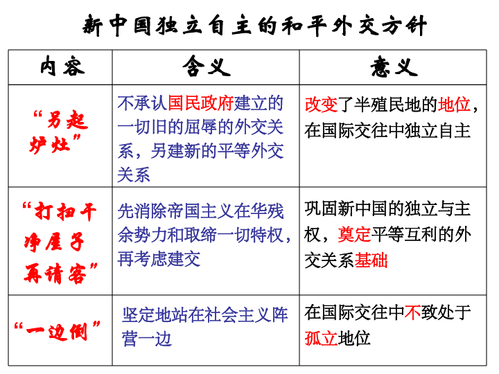 人教版高中历史必修一 第23课  新中国初期的外交 课件(共31张PPT)