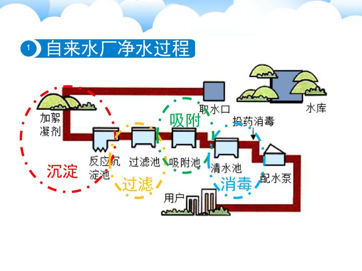 课题2 水的净化 课件（19张PPT）