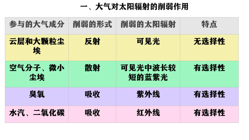 波長較長太陽輻射地面