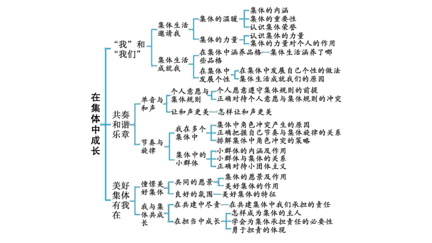 七下政治集体思维导图图片