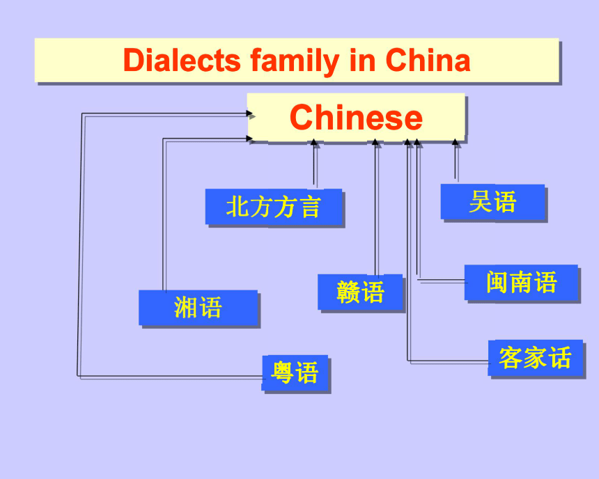 高中英语人教版必修1 Unit 2 English around the world using language课件（33PPT）