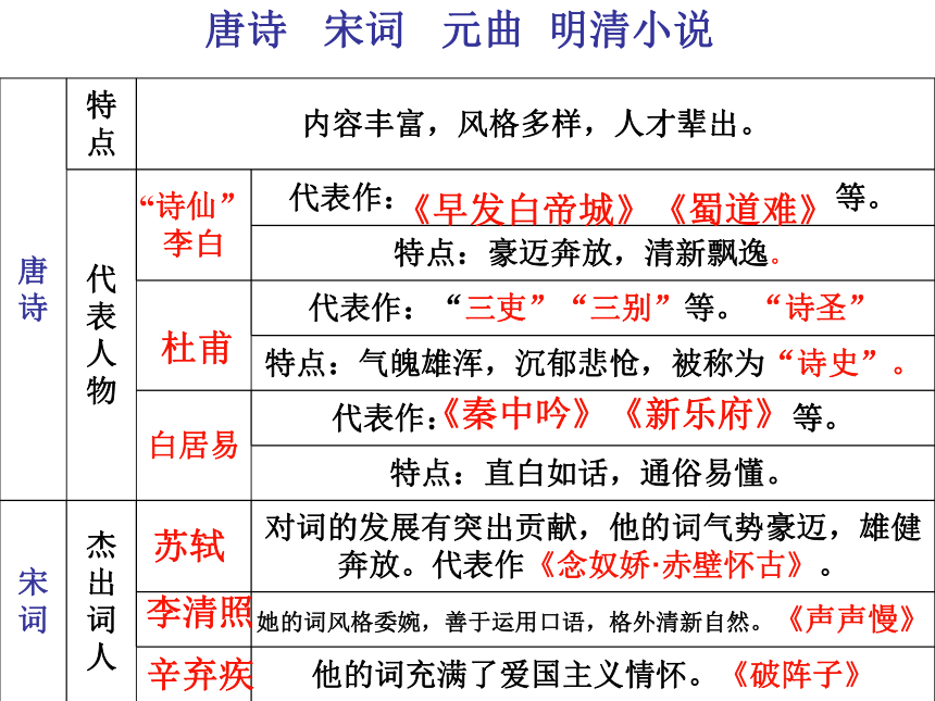 山东省沂源县历山中学鲁教版（五四学制）六年级下册文化专题复习+课件（共19张PPT）