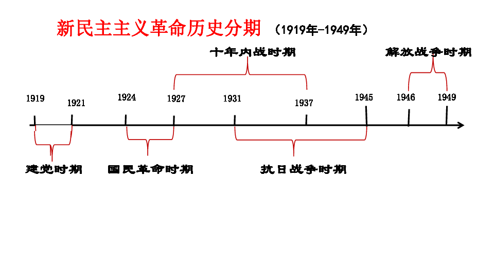 2020年中考历史复习：中国近代史 六、中华民族抗日战争（46张ppt）