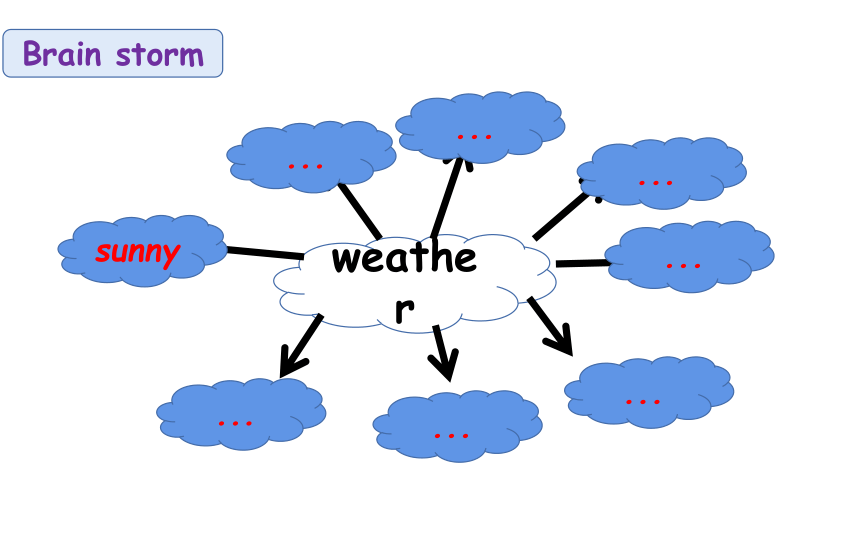 Unit 3  Weather B Read and write 课件(共29张PPT)