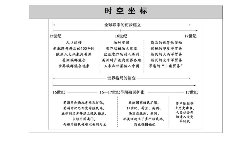 2020-2021学年人教版必修2019中外历史纲要下 第7课　全球联系的初步建立与世界格局的演变课件（46张PPT）