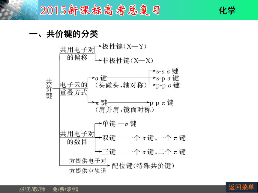 河南省教师原创2015届新课标高考化学总复习课件（抓住基础知识点+掌握核心考点+高效训练）：选修3 第2节分子结构与性质（共48张PPT）