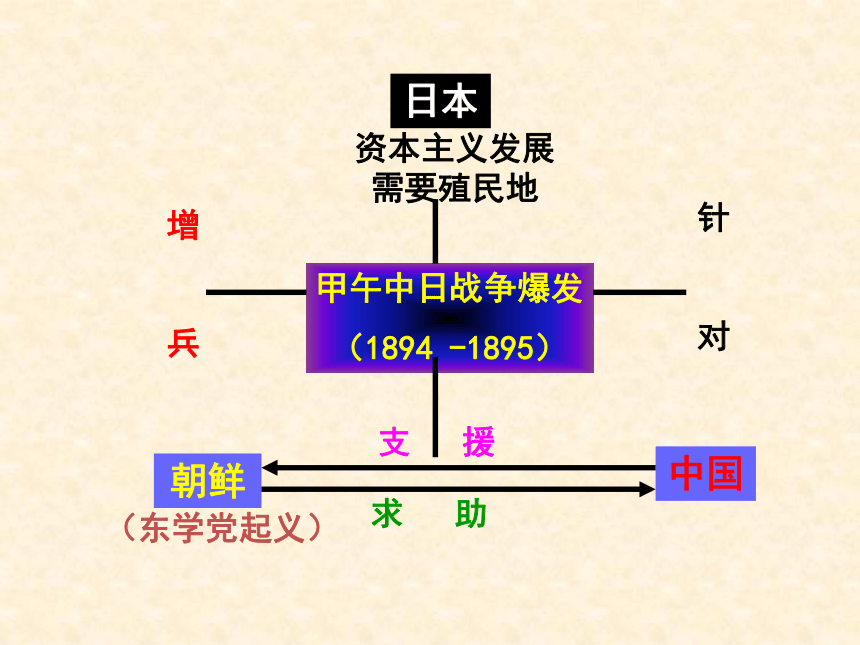 人教部编版八年级历史上册第5课甲午中日战争与列强瓜分中国狂潮课件