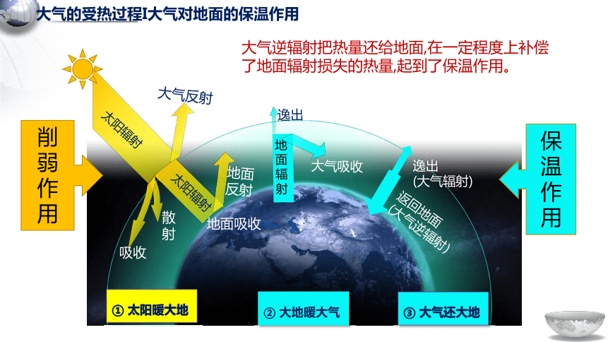 3.2 大气受热过程（共34张ppt）