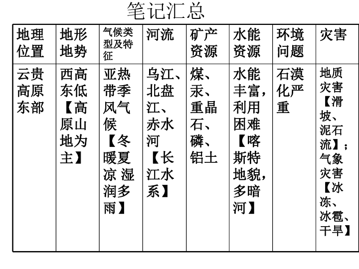 【精选】湘教版八下：8.4贵州省的环境保护与资源利用 课件(共26张PPT)