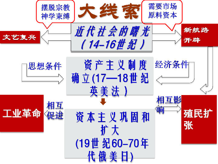 北师大版历史九年级上册第六单元资本主义制度的扩展  单元复习课件(共26张PPT)