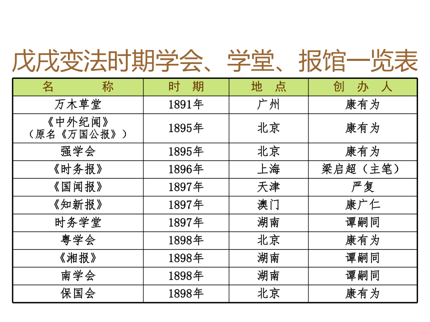 部编版八年级历史上册：第6课 戊戌变法 (共29张PPT)