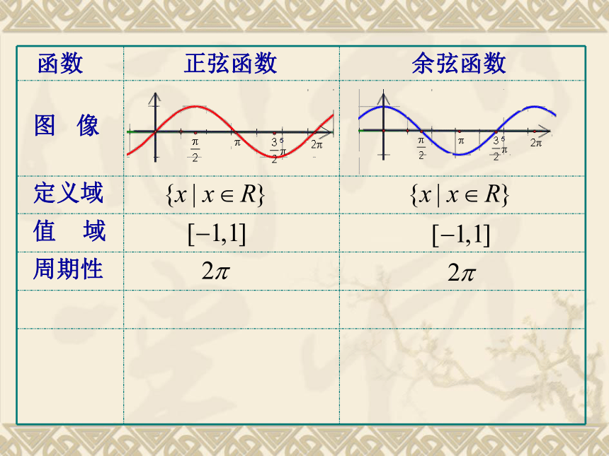 正弦、余弦函数的性质（1）[下学期]