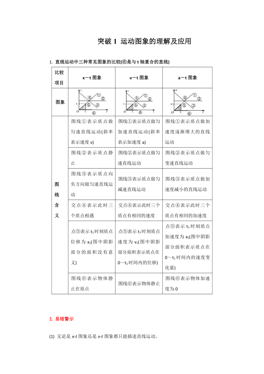 突破1 运动图象的理解及应用-2019高三物理一轮微专题系列之热点专题突破 Word版含解析