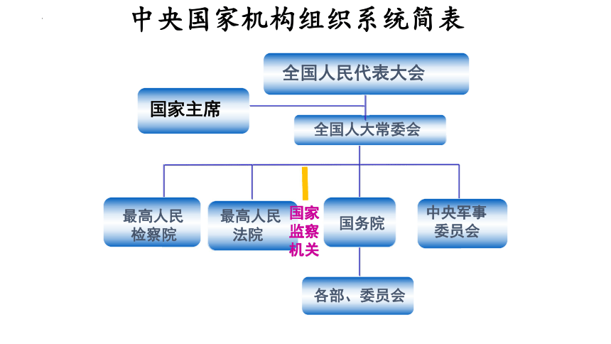 61国家权力机关课件20张ppt