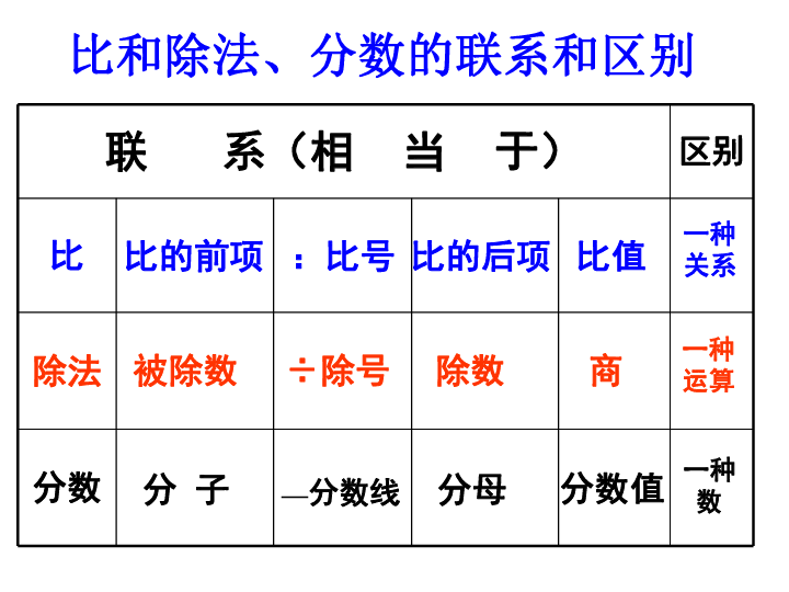 数学六年级上新人教版第四单元比的整理和复习课件（25张ppt）