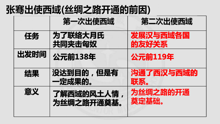 2020-2021学年统编版历史选择性必修3第9课 古代的商路、贸易与文化交流 课件（共22张PPT）