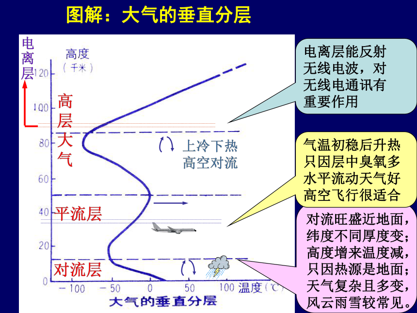 3.3大气环境(1)对流层大气的受热过程