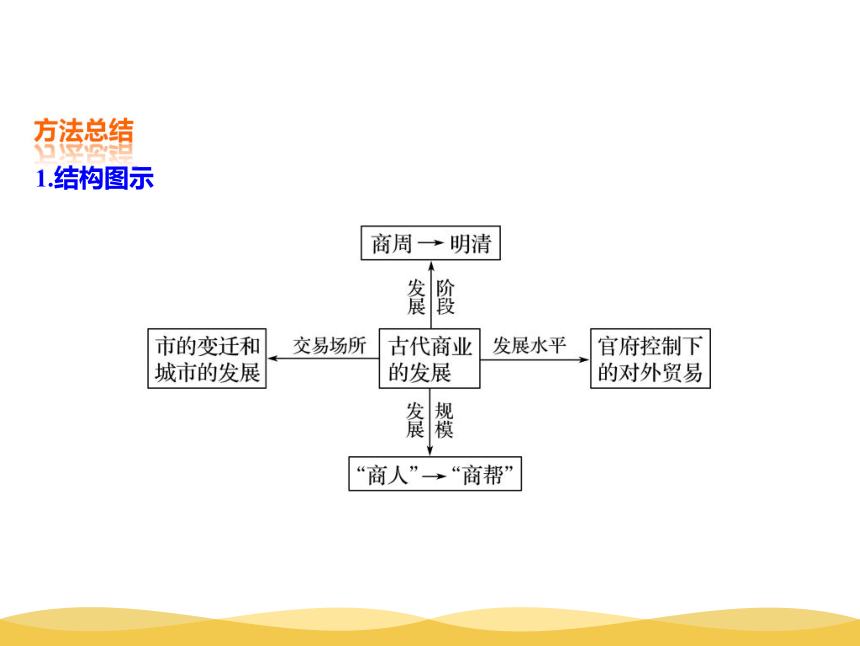吉林省梅河口五中历史人教版必修二 第一单元第3课古代商业的发展