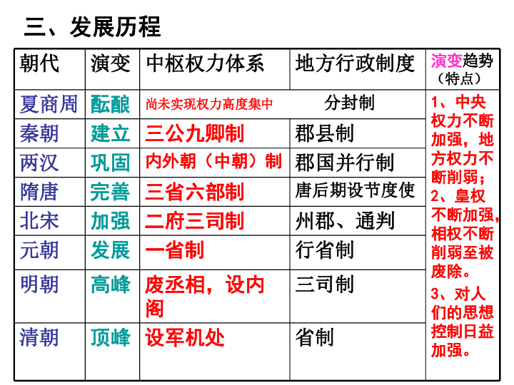 2020年中考历史专题复习课件:专制主义中央集权制度 (26张ppt)