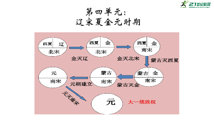 2020年中考历史复习辽宋夏金元时期课件31张ppt