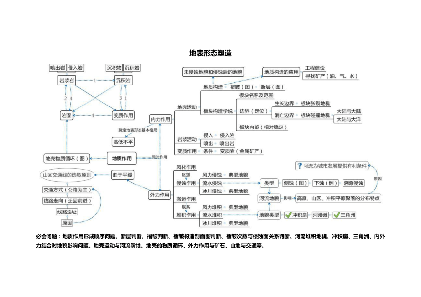 高中地理主干知识思维导图pdf版