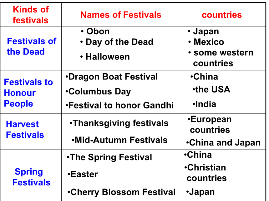 2016-2017学年 人教版 必修三  Unit 1 Festivals around the world reading课件 (1)