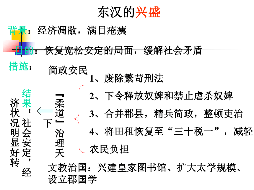 历史七年级上冀教版3.14东汉的兴衰课件（27张）