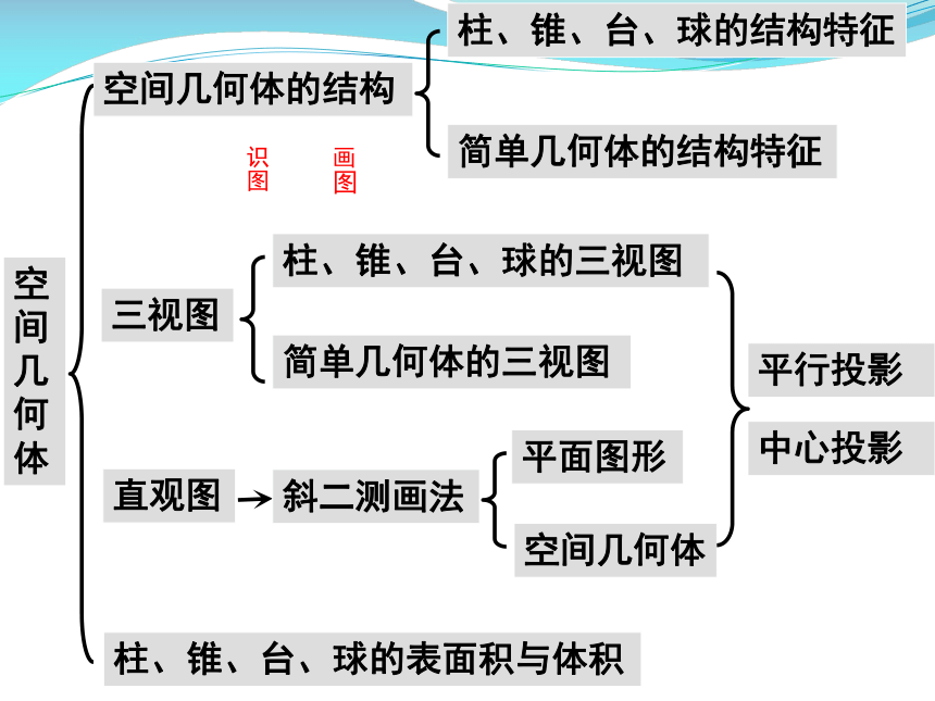 人教版高中數學必修2立體幾何複習課件102張ppt