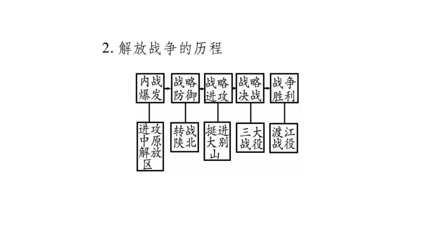 2018历史川教版中考复习课件：中国近代史 第4学习主题