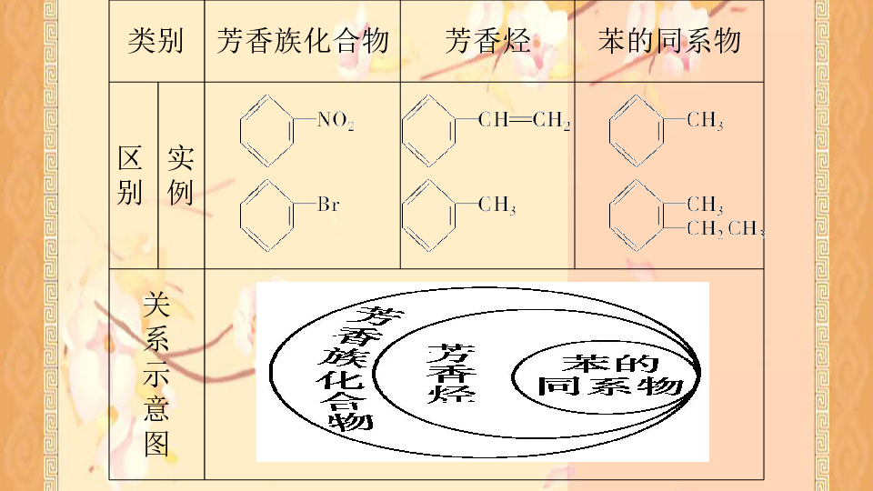 人教版高中化学选修五2.2 芳香烃 公开课课件26张PPT