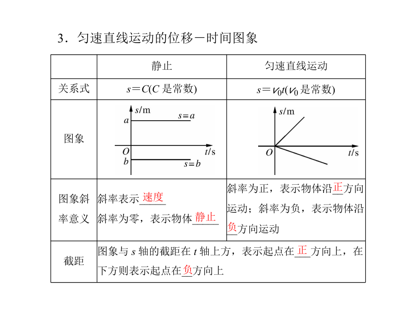 2011年《随堂优化训练物理》 广东教育版必修一第一章 第六节 用图象描述直线运动