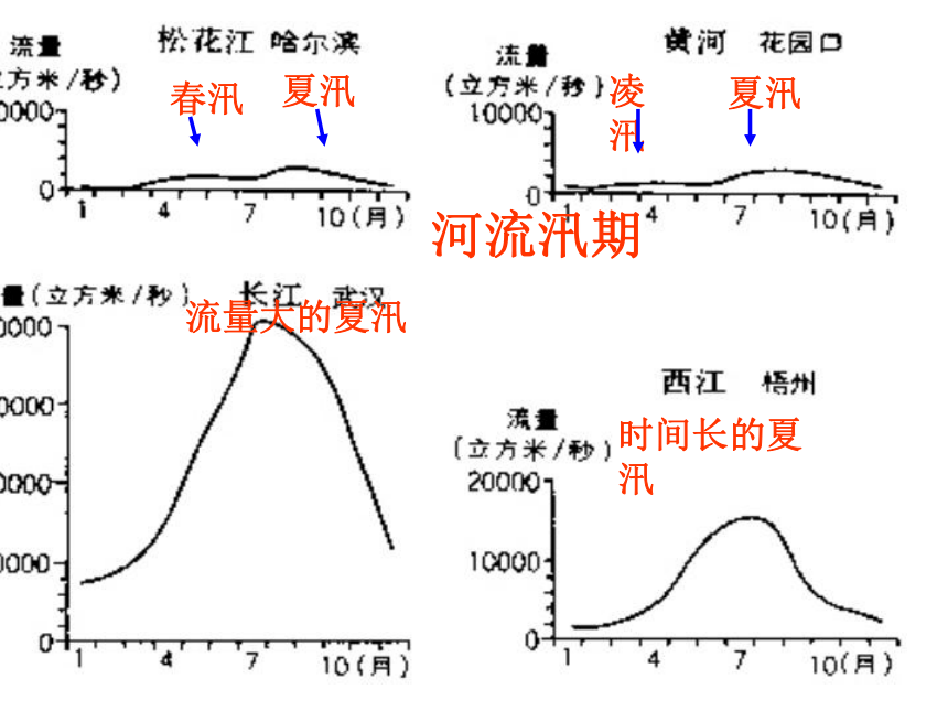 第四节 中国的河流和湖泊