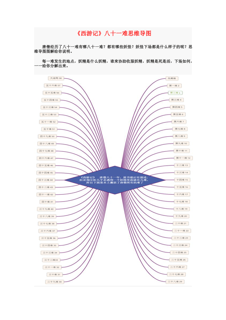 名著导读《西游记》八十一难思维导图（word图片版）