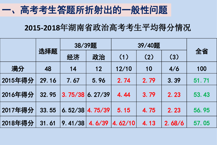 基于高考政治评卷细则研究基础上的高考迎考策略研究