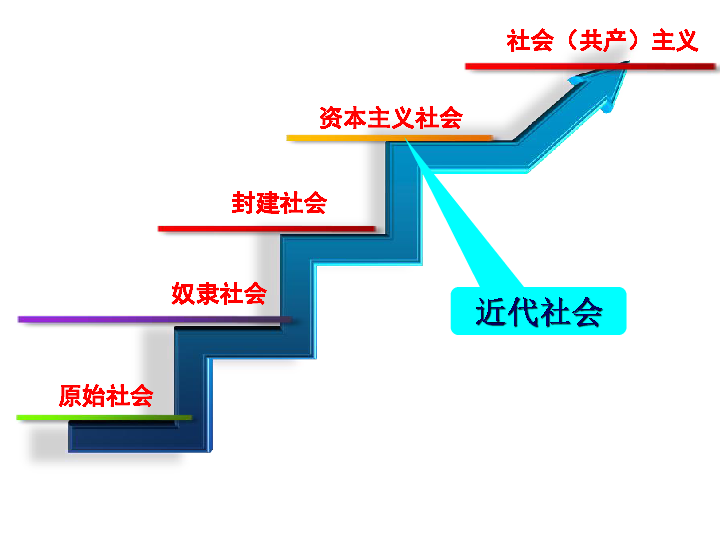 社会形态更替图片