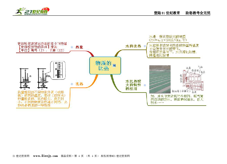 七上科学第4章物质的特性思维导图