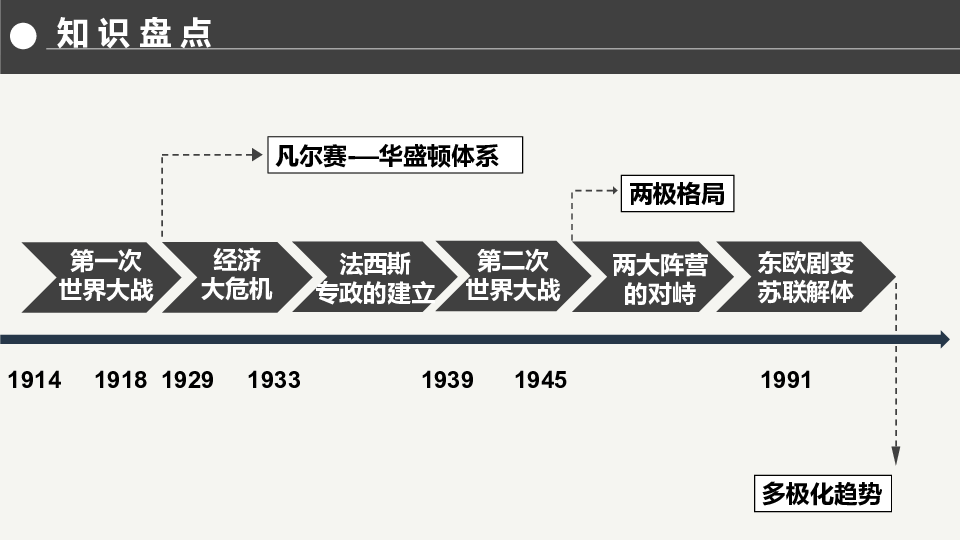 2020年中考历史复习:20世纪世界政治格局的演变(共37张ppt)-21世纪