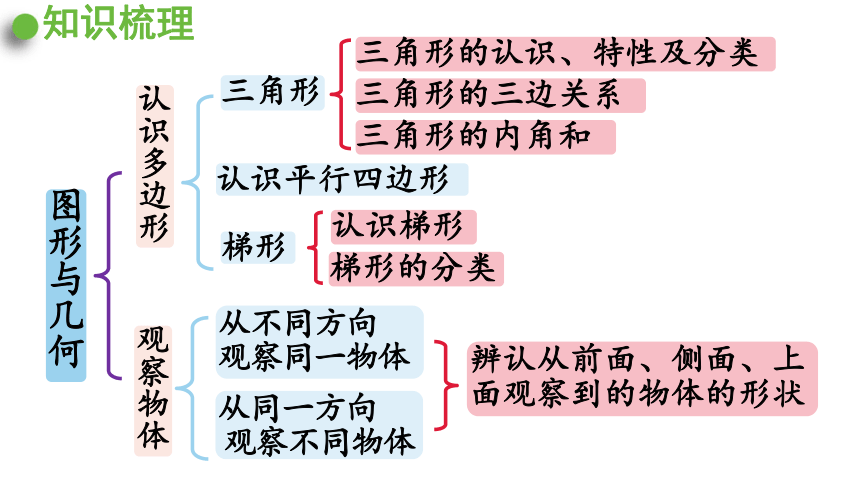 青島版四年級下冊數學回顧整理總複習圖形與幾何課件共28張ppt