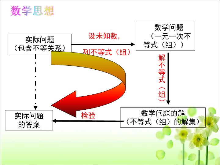 人教版七年级数学 下册 第九章 不等式与不等式组 小结与复习 课件（共31张PPT）