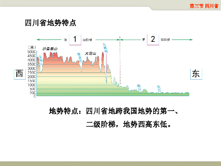 中图版七下地理 7.3四川省 课件39张PPT