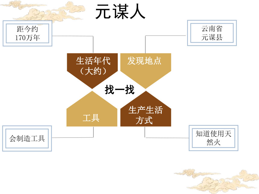 第1课 中国早期人类的代表——北京人