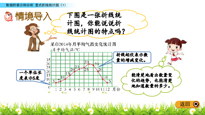 五年级下册数学课件8.2 复式折线统计图（1）北师大版(共15张PPT)