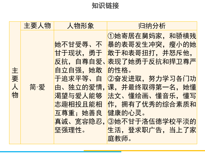 统编版（部编版）九年级下册第六单元名著阅读 《简·爱》课件(共32张PPT)