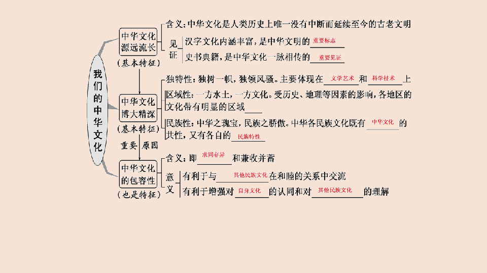 专题1.6 中华文化与中华民族精神课件（48张）——高二政治上学期期末复习