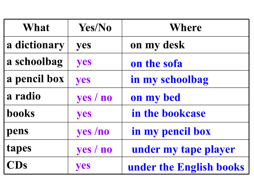 Unit 4 Where’s my schoolbagSection B 3a-Self Check课件21张