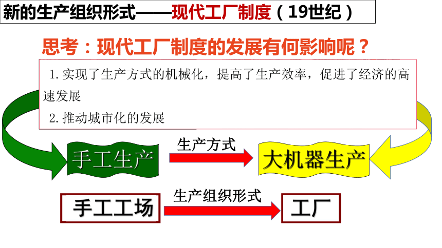 (共19张ppt)11世纪欧洲庄园14世纪欧洲印刷工场18世纪末英国纺织工厂